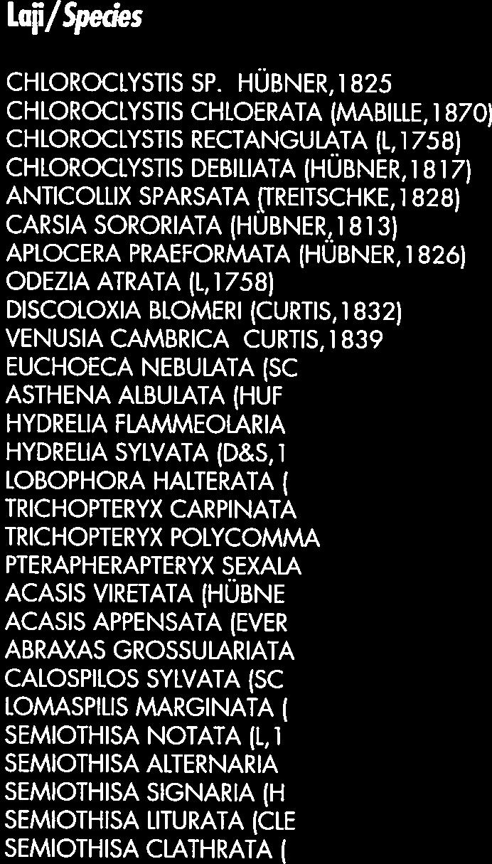 ATA ([1758) 3/25 5/66 2/27 4/5 3/47 3/15 3/12 CHLOROCCYSTIS DEBILIATA (HÖBNER,1817) 2/21 4/66 2/15 4/64 2/1 1/6 4/12 2/2 4/1 6/68 1/2 ANTICOLLIX SPARSATA (TRETSCHKE,1 828) 2/4 2/2 1/4 2/3 1/3 CARSIA