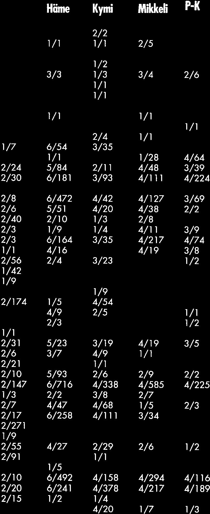 (SCOPOLI,1763) 2/3 2/5 1/6 2/3 1/2 CHILODES MARITIMUS RAUSCHER,186) 2/12 2/2 ATHES GCUTEOSA RREITSCHKE, 1 835) 1/2 ATHETIS PALLUSTRIS
