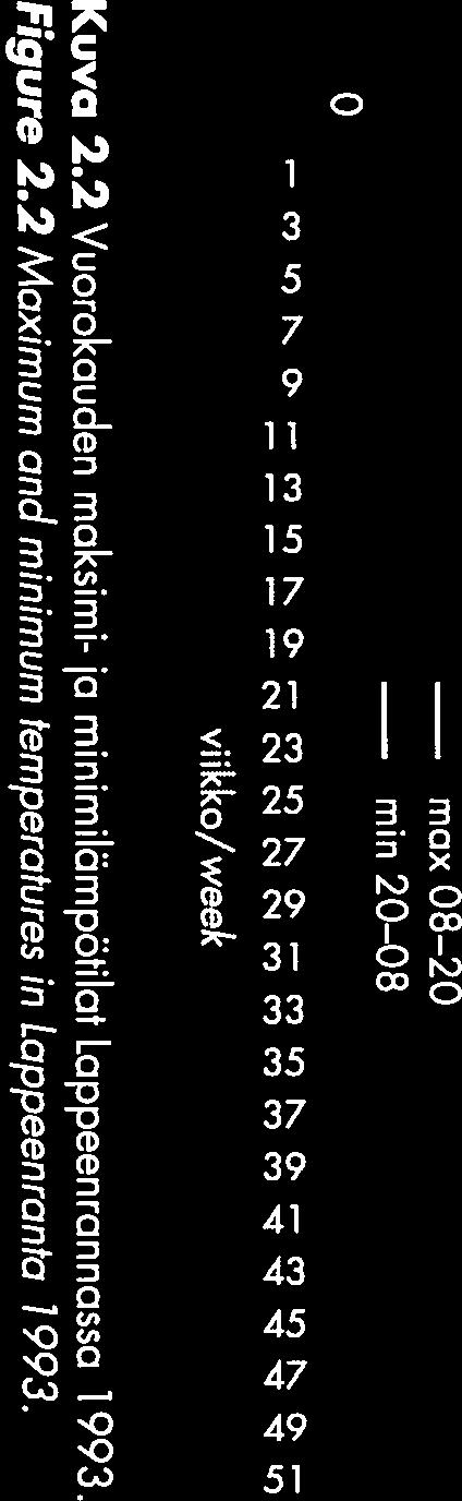 3 Maximum and minimum femperatures in Oulu. la alkoivat säännölliset yöpak kaset.