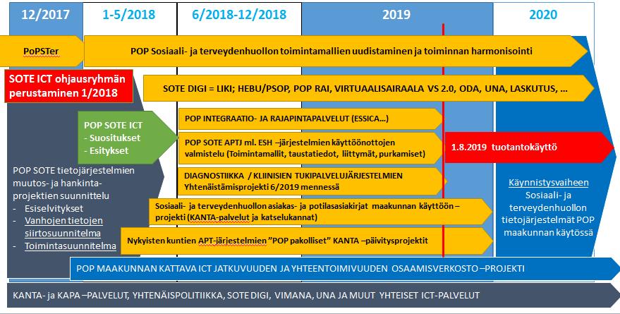 POP Sote ICT Poliittinen seurantaryhmä Johtoryhmä Muutosjohtaja ohjaus Vastuuvalmistelija POP ICT-Pjt ICT-reunaehdot, Digi-resurssit, Toimittajahallinta päätöksenteko raportointi Sosiaalipalvelujen