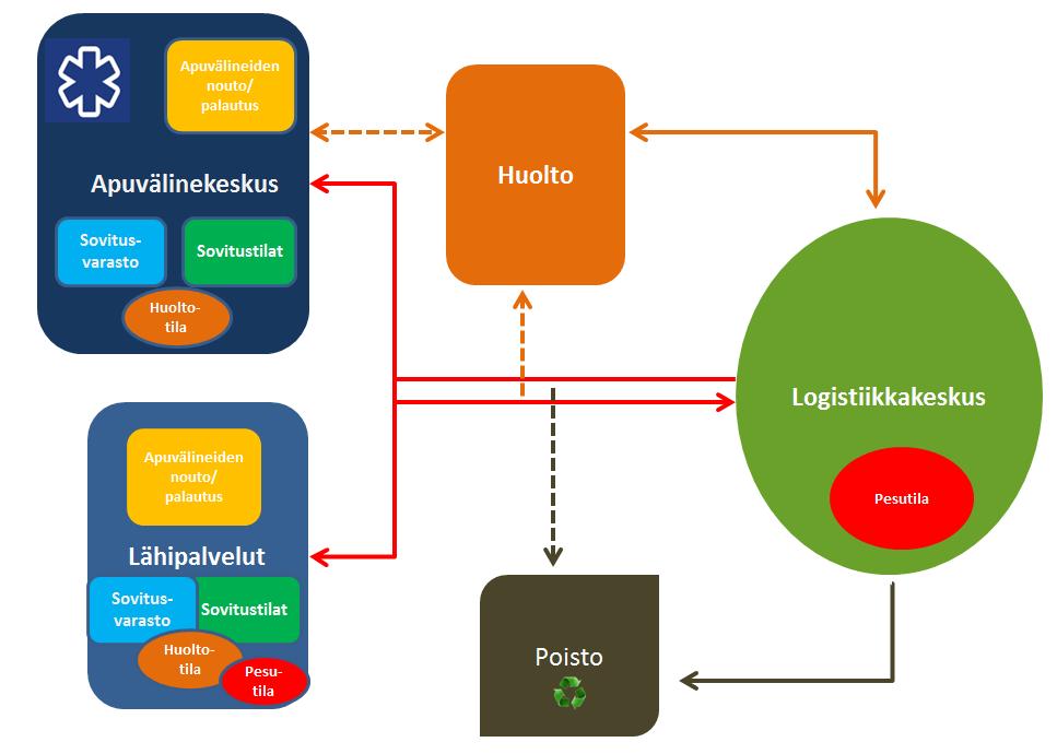 Logistiikka Toiminta (v. 2019)nykyisissä tiloissa. Toimintaa hallinnoidaan Effector-ohjelmalla. Kuljetuspalveluiden puitesopimukset.apuvälineet kiireetöntähoitoa, kuljetuksissa suunnitelmallisuus.