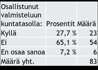 Maakunta- ja sote-uudistuksen osalta kysyimme myös, ovatko yhdistykset osallistuneet valmisteluun.