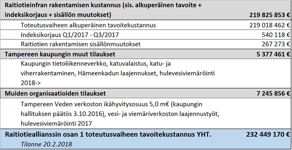 Raitiotieallianssin tavoitekustannuksen muodostuminen Osa 1