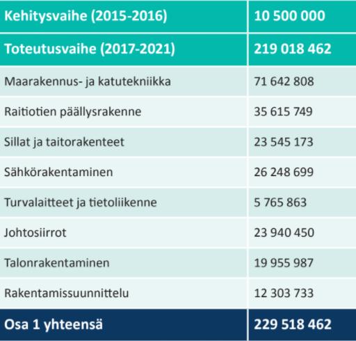 Tietoa ratikasta Vaunutoimittajana Transtech Vaunujen määrä 19 kpl Vaunun leveys 2,65 m Linjoja 2 kpl Maksiminopeus 70 km/h Liikennöinti arkisin klo 04-23 Vuoroväli