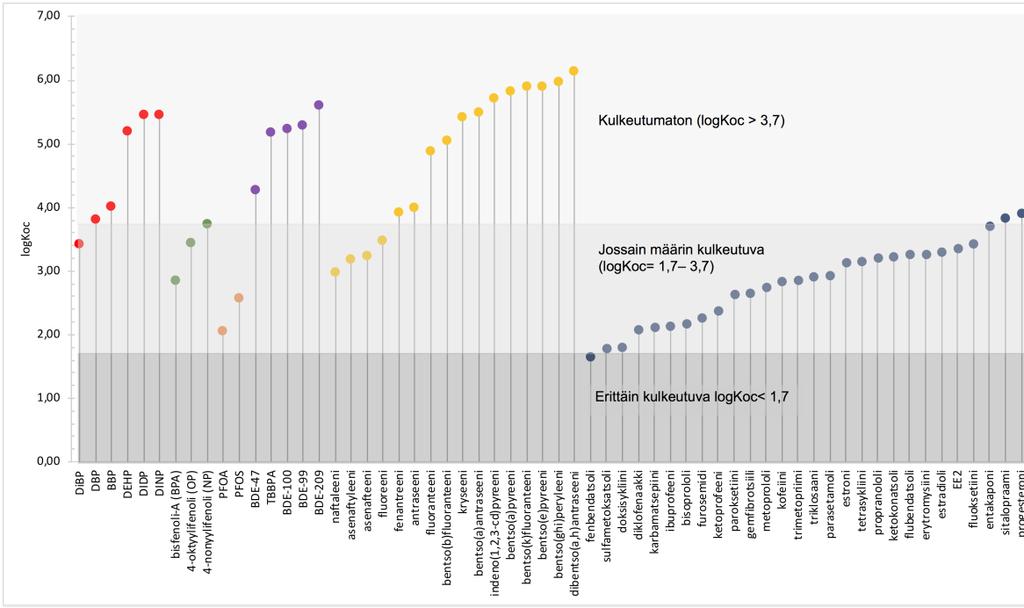 Kuva 3. Orgaanisten aineiden logk oc -arvoja sekä arvio aineen kulkeutuvuudesta maaperässä.