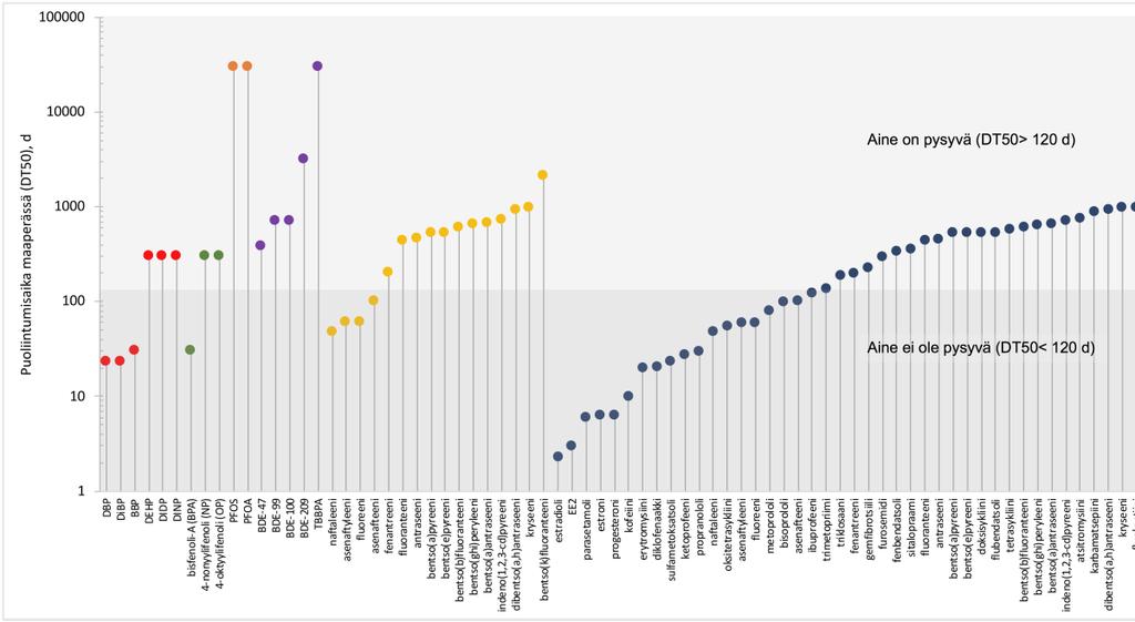 Aineen pysyvyyttä maaperässä voidaan arvioida sen pitoisuuden puoliintumisajan (DT50) perusteella.