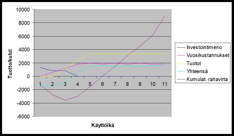 Investointi & tuottavuuden kasvu & ROI Esimerkki ROI,