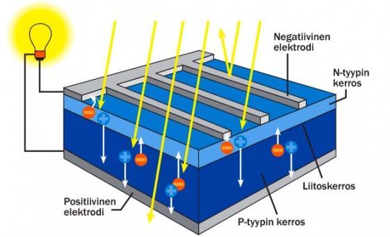 12 KUVA 3. Aurinkokennon toiminta (Ahjo energia n.d.) 3.1.2 Ilmiö aurinkopaneelin toimintaperiaatteen taustalla Seuraavaksi pureudutaan vielä hieman syvemmin siihen, mitä aurinkokennon sisällä