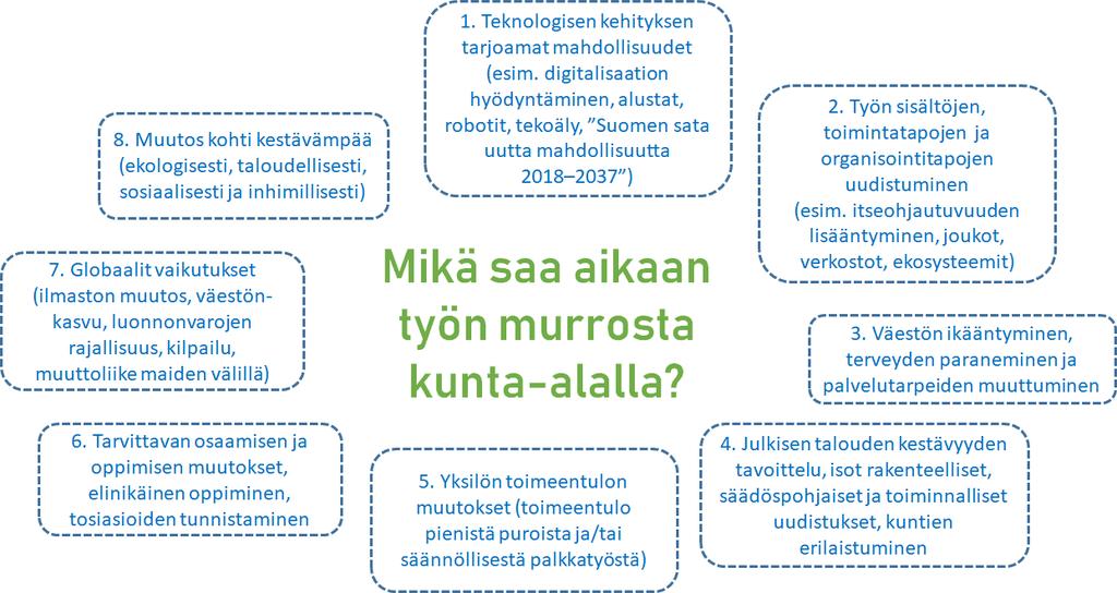 1.10.2018 Työn murroksen seuranta kunta-alalla sivu 1 Johdanto työn murrokseen 1. Mitä työn murros tarkoittaa?