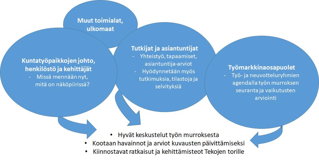 1.10.2018 Työn murroksen seuranta kunta-alalla sivu 9 o Valmistaudutaan siihen, että Tekojen Torin toimintaa jatketaan myös Kuntekon päätyttyä 3.