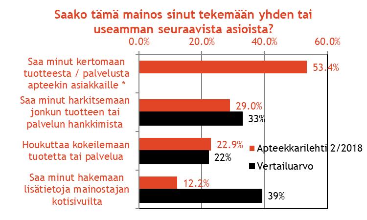 Mitä paras mainos saa tekemään * =
