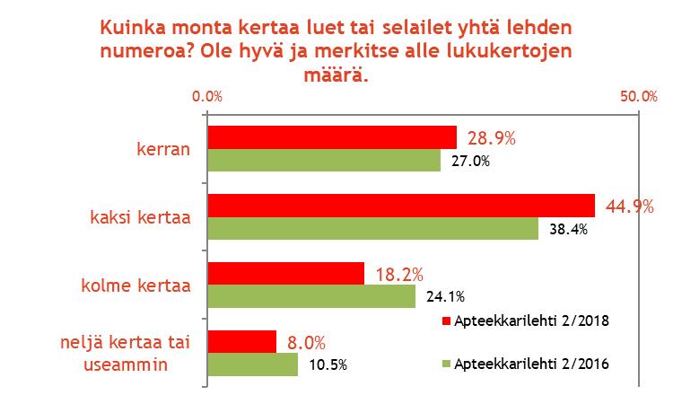 Apteekkarilehden lukukertojen määrä Painotettu