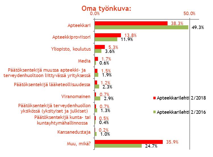 Vastaajien oma