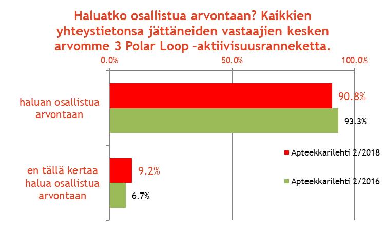 Arvontaan osallistuminen 2016