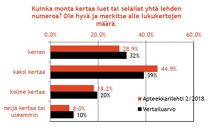 Apteekkarilehden lukukertojen