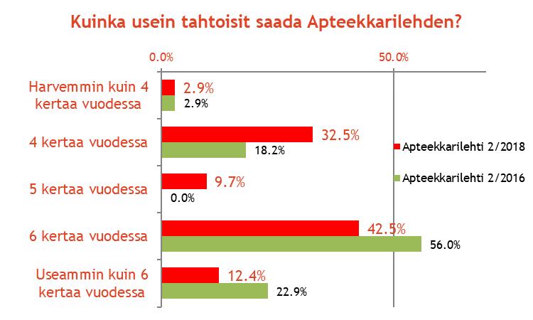 Apteekkarilehden haluttu ilmestymistiheys Vuoden 2016 asteikko oli