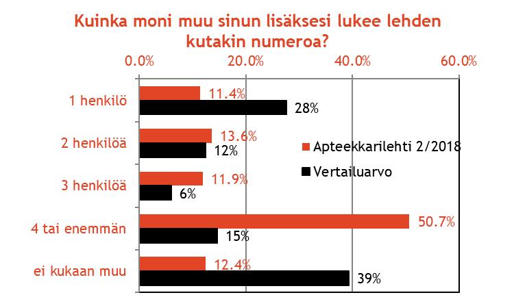Apteekkarilehden muut lukijat 2018 yhteensä 4,3