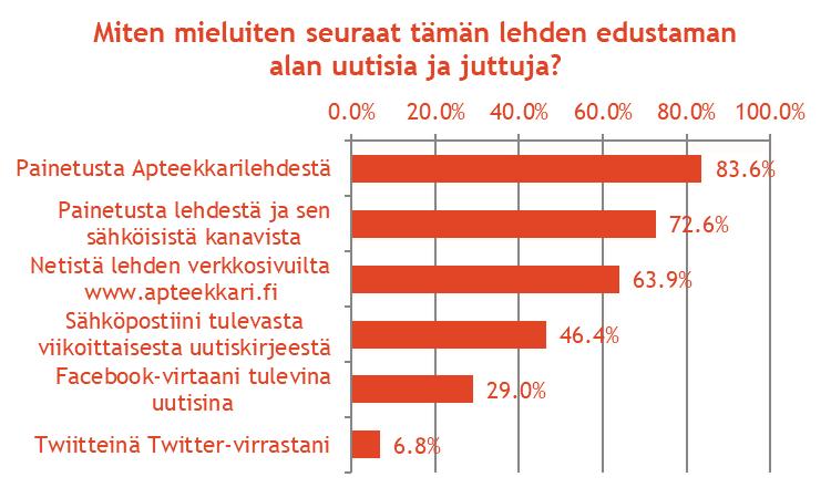 Apteekkarilehden eri kanavien
