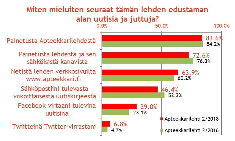 Apteekkarilehden eri kanavien