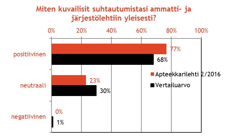 Apteekkarilehden lukijat ovat