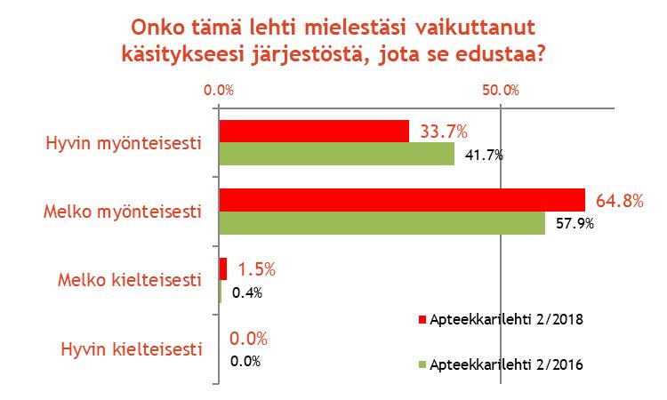Apteekkarilehden lukeminen vaikuttaa