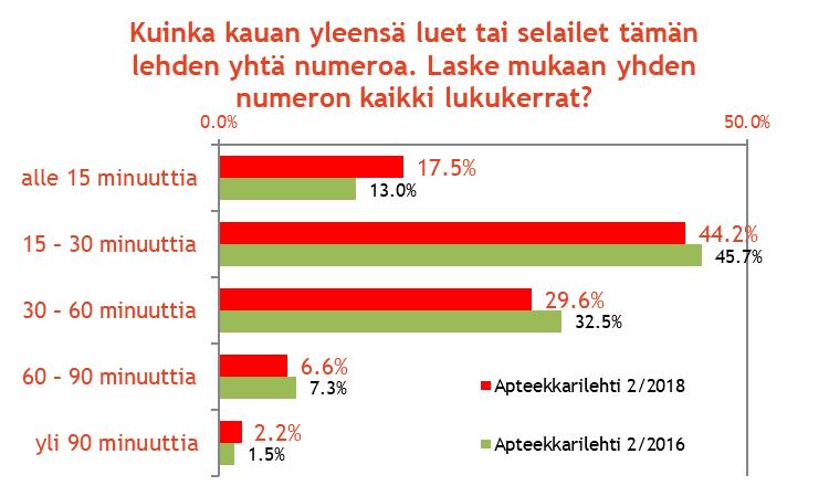 Apteekkarilehden lukuaika N=412 Keskimääräinen