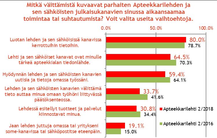 Apteekkarilehden lukijat luottavat lehden ja sen sähköisten