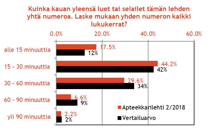 Apteekkarilehden lukuaika Vertailuarvo tarkoittaa vuosina 2015-2017 tutkittujen