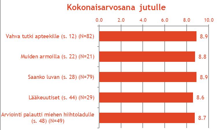 Juttujen kokonaisarvosanat
