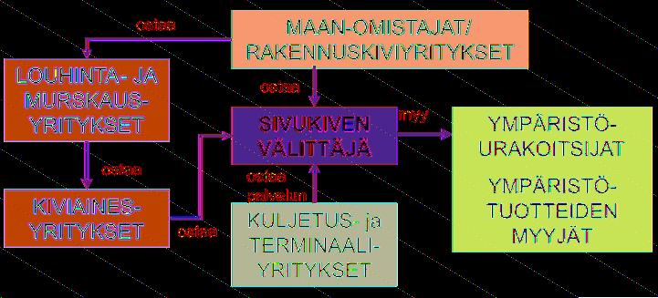 Mika Räisänen et al. Kuva 29. Sivukiven välittäjän rooli erikoistuotteiden toimitusketjussa. Figure 29.