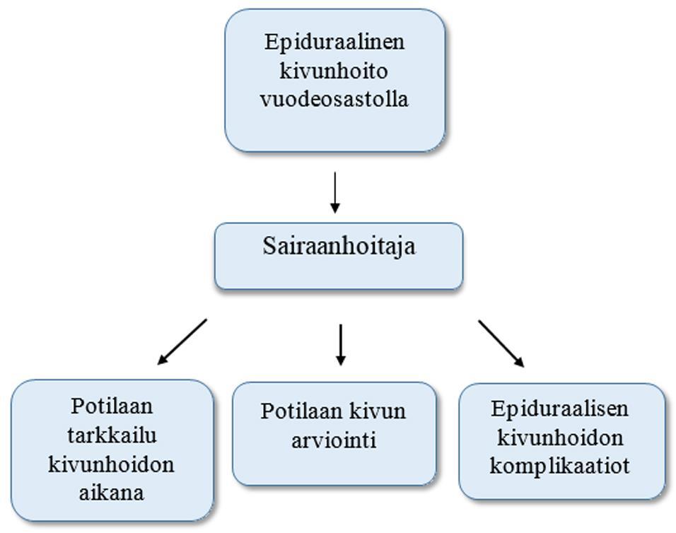 9 3 TEOREETTISET LÄHTÖKOHDAT Opinnäytetyössä käsitellään sairaanhoitajan näkökulmasta potilaan epiduraalisen kivunhoidon tarkkailua vuodeosastolla.