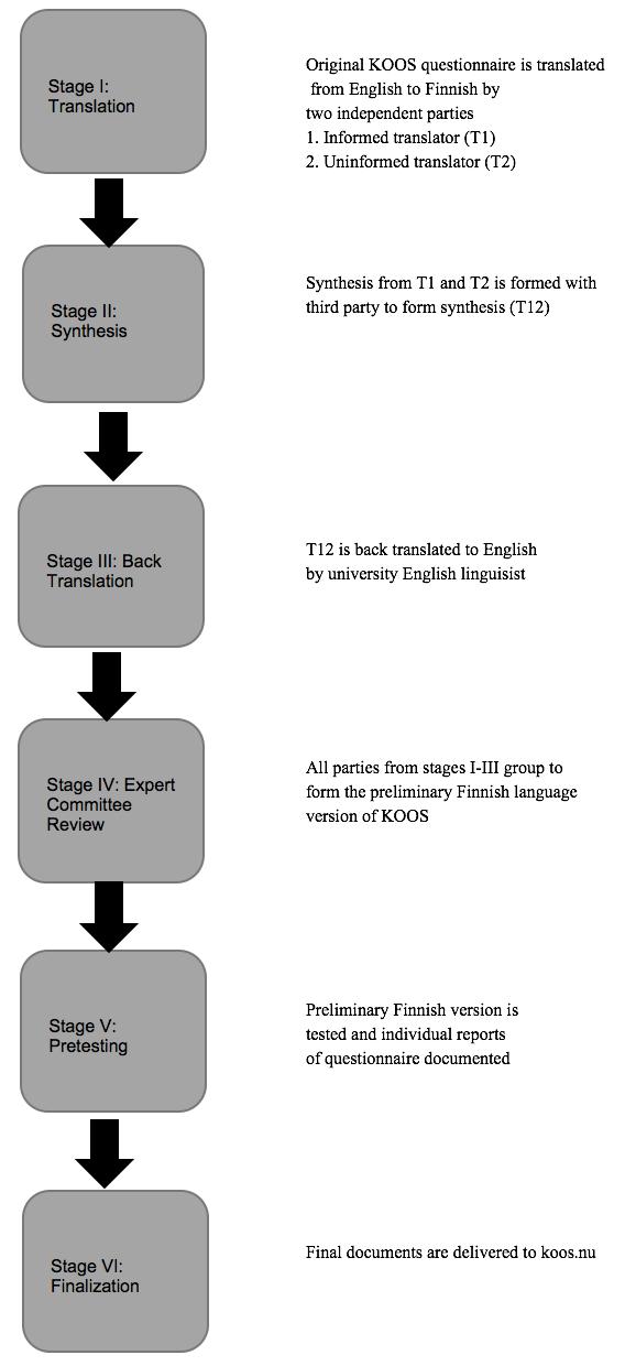 The translation and linguistic validation of KOOS questionnaire to Finnish Raine Sihvonen, Jussi Jalkanen, Antti Joukainen We feel that the current translation represents the original questionnaire