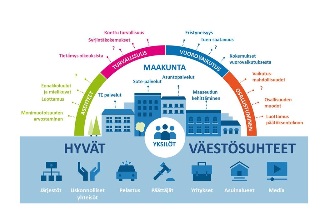 Alueelliset etnisten suhteiden neuvottelukunnat kotouttamisen ja hyvien väestösuhteiden edistäjinä maakunnissa Väestöryhmien väliset suhteet ja asenneilmapiiri vaikuttavat maahanmuuttajien