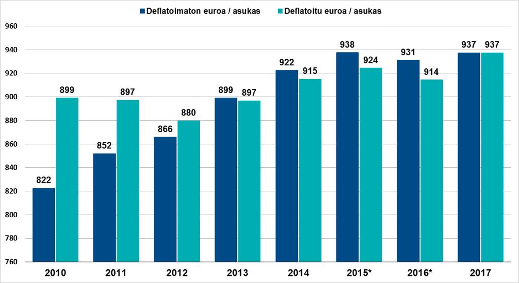 Euroa per asukas 2010-2017 *Vuoden 2015 ylijäämä huomioitu.