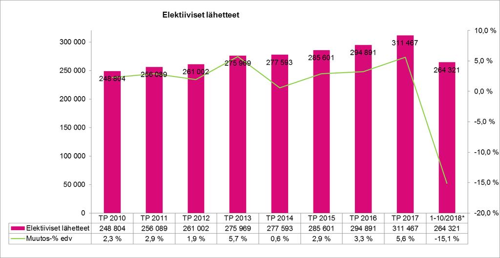 PALVELUIDEN KYSYNTÄ Elektiiviset lähetteet 2010-2017 ( + 25 % ) ja 1-10/2018 ( + 2,6 % )