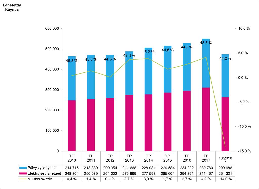 PALVELUIDEN KYSYNTÄ Elektiiviset lähetteet ja päivystyskäynnit sekä päivystyksen prosenttiosuus palveluiden tarpeesta 2010-2017 (PÄIVYSTYS + 10 %) ja
