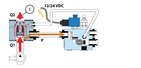 1. Kun solenoidiventtiili sulkeutuu, CF-virtaus laitteelle katkeaa.