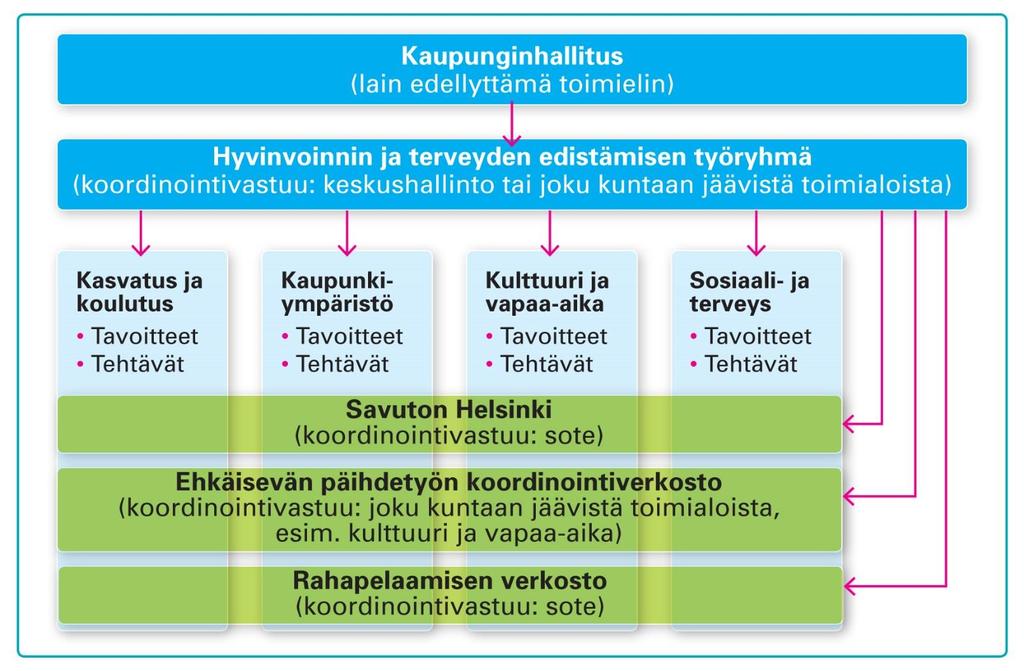 Ehdotus ehkäisevän päihdetyön johtamiseksi ja koordinoinniksi v 2017-2018 osana laaja-alaista hyvinvoinnin ja terveyden edistämistä Helsingissä Hyvinvoinnin ja terveyden edistämisen johtamista ja