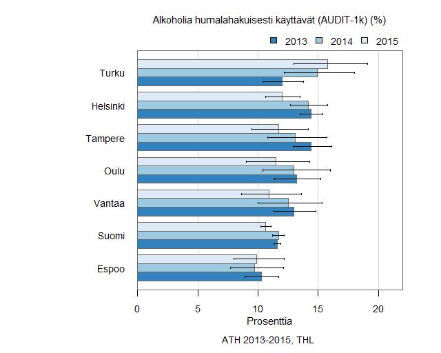 Alkoholia kerralla vähintään kuusi annosta tai enemmän, vähintään kerran viikossa juovien osuus % Lähde: Helsingin tietokeskus/ THL, Suomalaisen aikuisväestön terveyskäyttäytyminen ja terveys