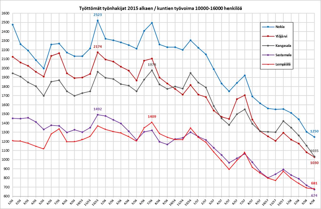 5(14) Työttömyyden kehitys koko toimiston alueella ja kunnittain Pirkanmaan työttömyyden huhtikuun aikainen kuukausitason kausiluonteinen alenema oli 1461 henkilöä, kun se viime vuoden huhtikuussa