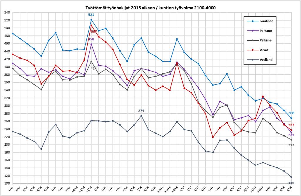 Eniten vähenemää oli Mänttä-Vilppulassa -54 hlöä (-11,8 %).