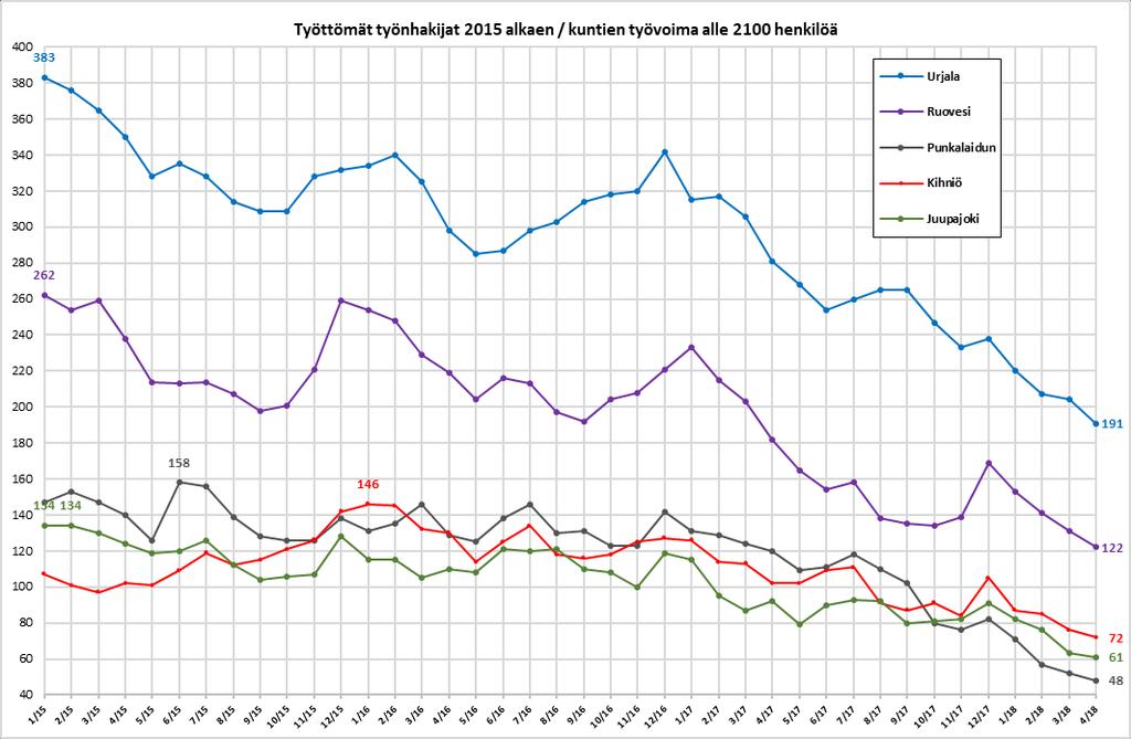 7(14) Työttömien määrä väheni huhtikuun aikana kuukausitasolla kausiluoteisesti kaikissa alle 2100 henkilön työvoiman kunnissa. Eniten vähenemää oli Urjalassa -13 henkilöä (-6,4 %).