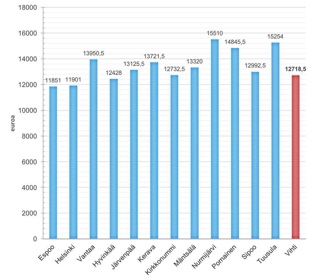 VIHDIN 15 24-VUOTIAIDEN TULOMUUTTAJIEN KESKI- MÄÄRÄISET TULOT VUOSINA 2014 2015 Kuvio kuvaa nuorten 15 24-vuotiaiden tulomuuttajien keskimääräisiä tuloja Vihdissä, Helsingissä, Espoossa ja Vantaalla