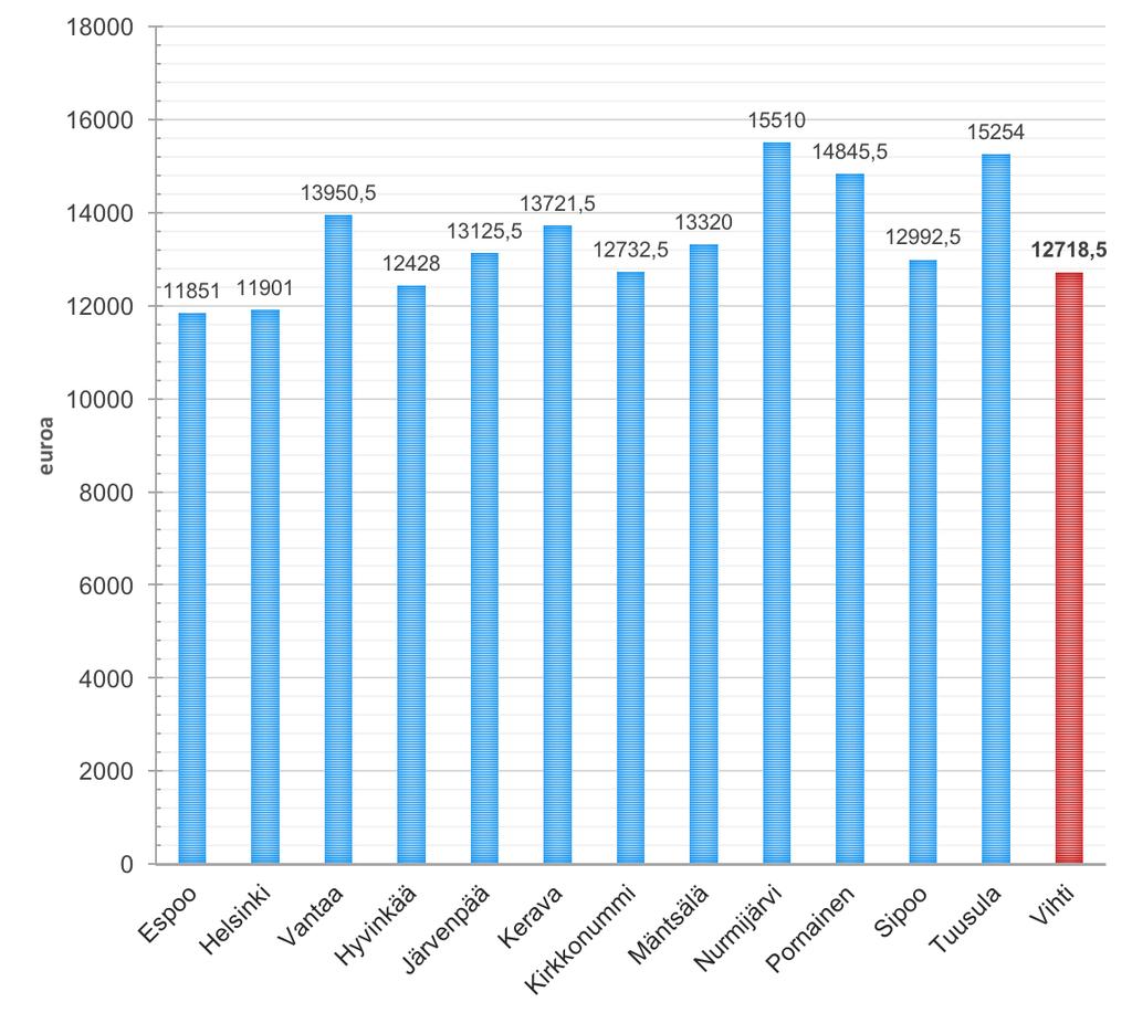 VIHDIN 15 24-VUOTIAIDEN TULOMUUTTAJIEN KESKI- MÄÄRÄISET TULOT VUOSINA 2014 2015 Kuvio kuvaa nuorten 15 24-vuotiaiden tulomuuttajien keskimääräisiä tuloja Vihdissä, Helsingissä, Espoossa ja Vantaalla