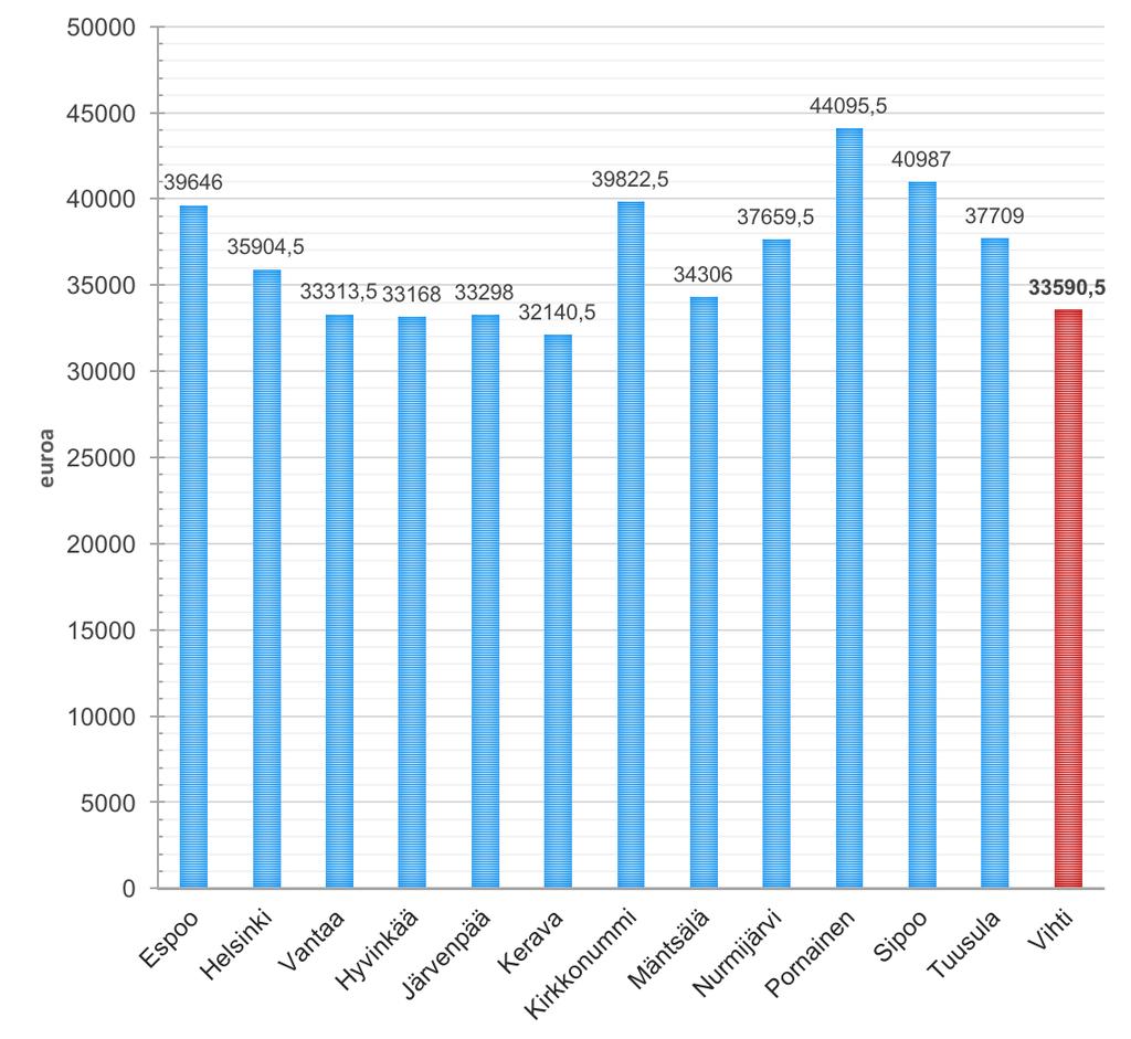 VIHDIN 35 44-VUOTIAIDEN TULOMUUTTAJIEN KESKI- MÄÄRÄISET TULOT VUOSINA 2014 2015 Graafi kuvaa 35 44-vuotiaiden tulomuuttajien keskimääräisiä tuloja Vihdissä, Helsingissä, Espoossa ja Vantaalla sekä