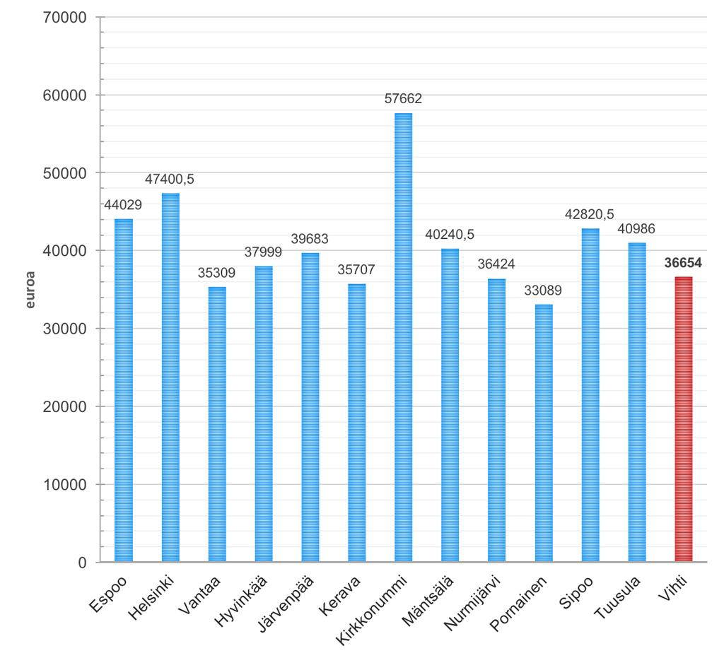 VIHDIN 45 54-VUOTIAIDEN TULOMUUTTAJIEN KESKIMÄÄRÄISET TULOT VUOSINA 2014 2015 Graafi kuvaa 45 54-vuotiaiden tulomuuttajien keskimääräisiä tuloja Vihdissä, Helsingissä, Espoossa ja Vantaalla sekä