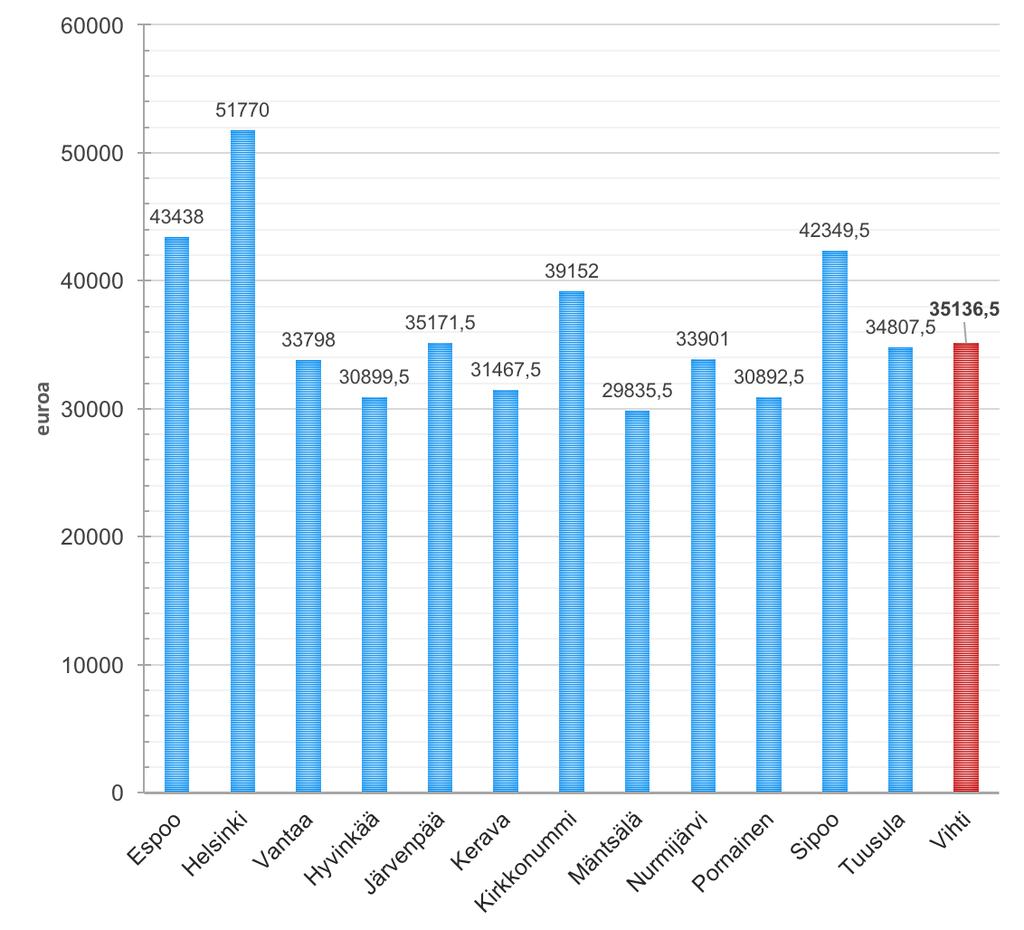 VIHDIN 55 64-VUOTIAIDEN TULOMUUTTAJIEN KESKI- MÄÄRÄISET TULOT VUOSINA 2014 2015 Kuvio kuvaa 55 64-vuotiaiden tulomuuttajien keskimääräisiä tuloja Vihdissä, Helsingissä, Espoossa ja Vantaalla sekä