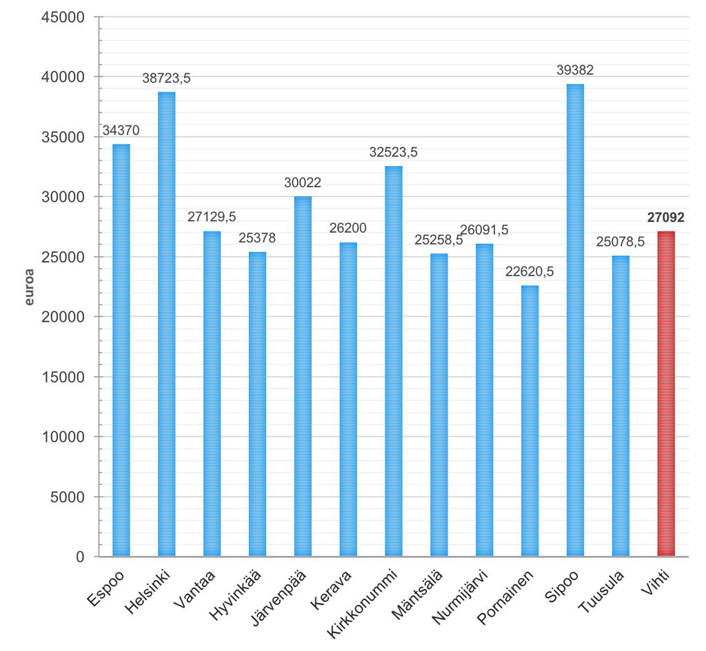 VIHDIN YLI 65 VUOTIAIDEN TULOMUUTTAJIEN KESKI- MÄÄRÄISET TULOT VUOSINA 2014 2015 Graafi kuvaa yli 65-vuotiaiden tulomuuttajien keskimääräisiä tuloja Vihdissä, Helsingissä, Espoossa ja Vantaalla sekä