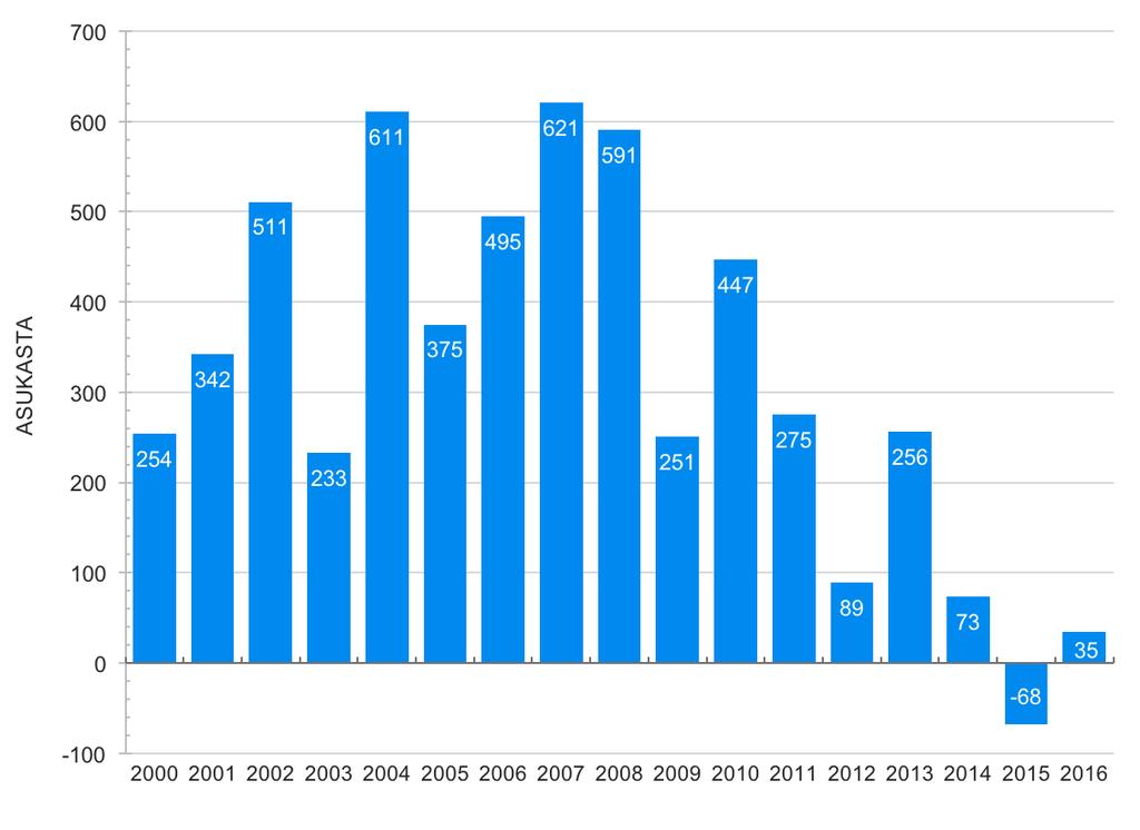 VIHDIN MÄÄRÄLLINEN VÄES- TÖNKEHITYS 2000-LUVULLA Vihdin väkiluku kasvoi yhteensä 5 391 asukkaalla vuosien 2000 2016 aikana eli keskimäärin noin 317 asukkaalla vuodessa.