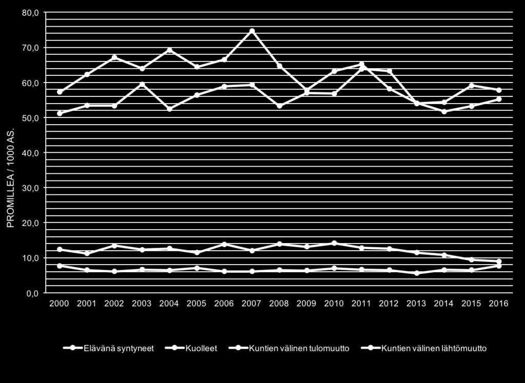 VIHDIN VÄESTÖKEHITYKSEN OSATEKIJÖIDEN MERKITYS SUHTEESSA VÄKILUKUUN VUOSINA 2000 2016 Graafissa on tarkasteltu Vihdin syntyvyyden, kuolleisuuden, tulomuuton ja lähtömuuton määrää promilleina 1000